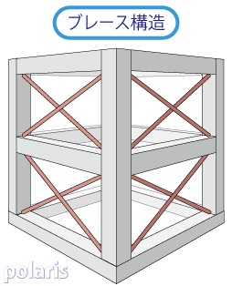 ブレース構造のイラスト