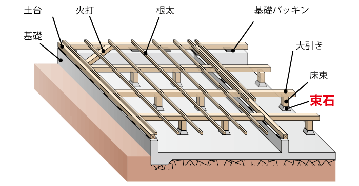 住宅の床組み（束石）