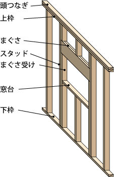 ツーバイフォー工法のまぐさ