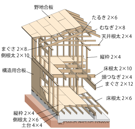 ツーバイフォー工法の透視図