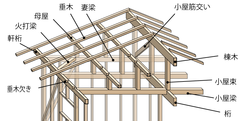 在来工法の屋根組み（火打ち梁）