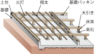 在来工法の床組み（土台）