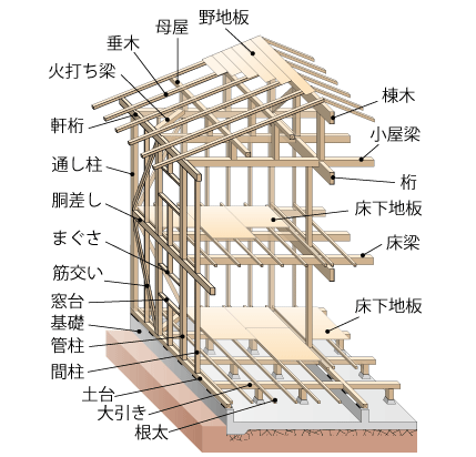 在来工法の屋根組み（胴差し）