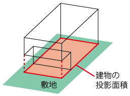 建築面積は水平投影面積