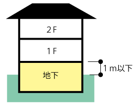 地下室は延べ床面積に含まれない