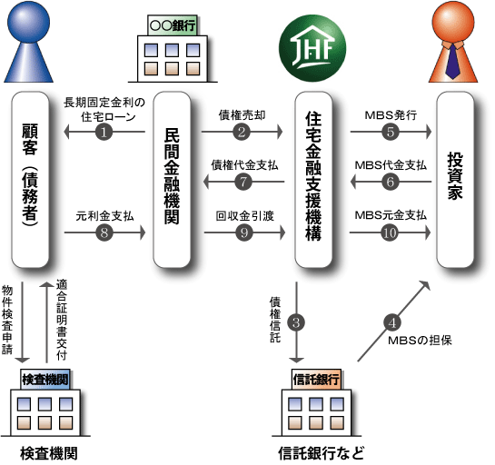 フラット35の仕組み