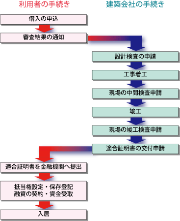 フラット35の流れ