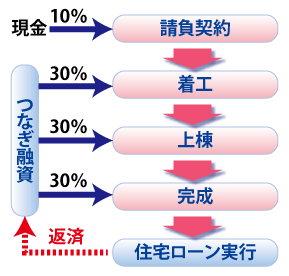 つなぎ融資の流れ