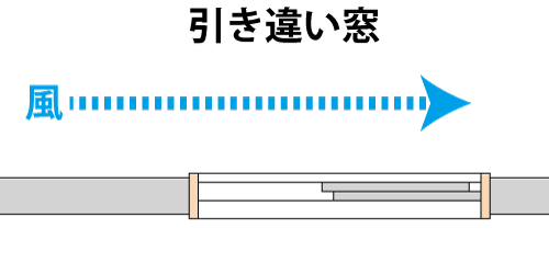 引き違い窓と風の関係