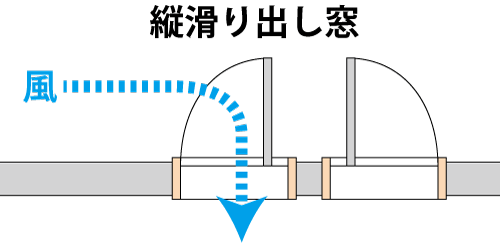 縦すべり出し窓と風の関係