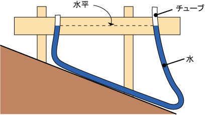 水盛のやりかた