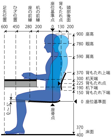 人間工学