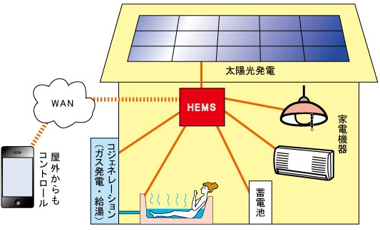 スマートハウスの概略