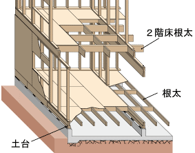 ツーバイフォー工法の床組み（根太）