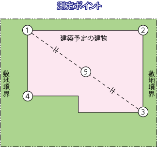 スウエーデン式サウンディング（SWS）試験の測定ポイント